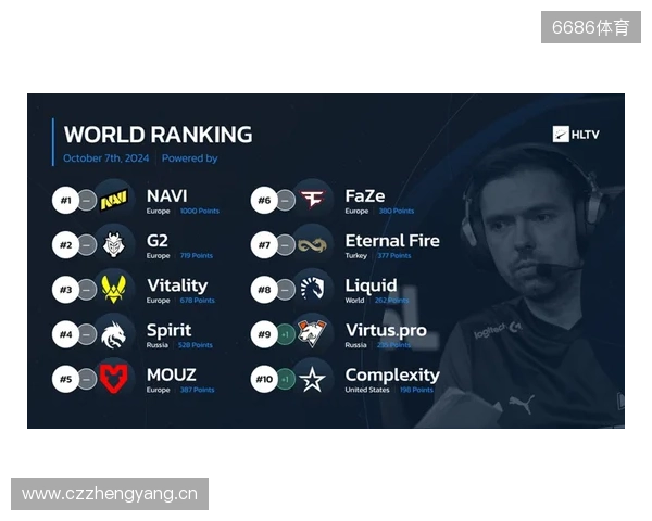 HLTV本周世界排名：Falcons升至第3，LVG跌出前30