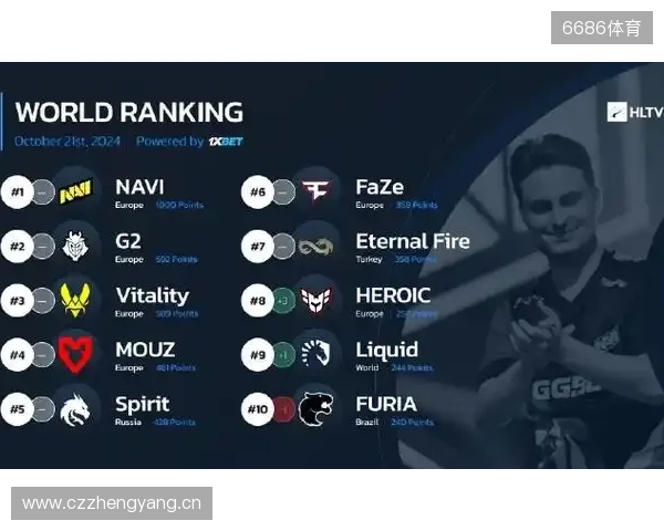 HLTV本周世界排名：Vitality第一，NAVI跌至第九