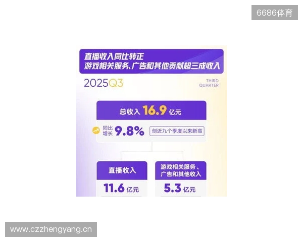 虎牙发布2025年Q3财报:游戏相关服务驱动总收入增长加速,运营利润表现持续提升 虎牙发布2025年Q3财报:游戏相关服务驱动总收入增长加速,运营利润表现持续提升